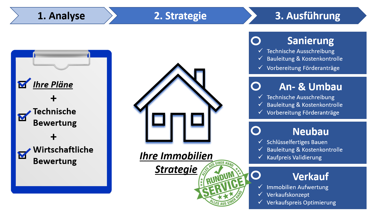 Immobilien-Strategie - RheinBauInvest